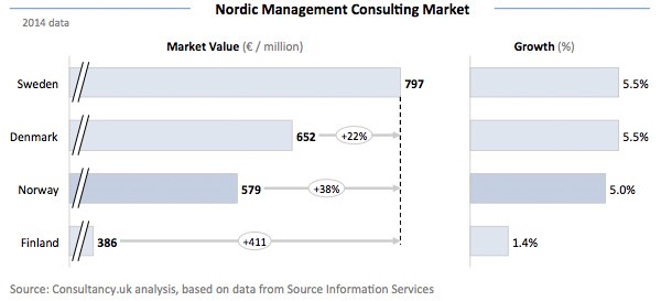 Nordic Management Consulting Market
